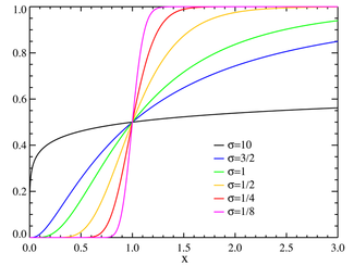 Cumulative distribution function